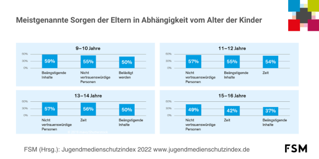 Abb 4_JMSindex 2022_Meistgenannte Sorgen der Eltern