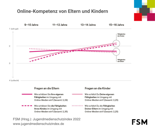 Abb 8_JMSindex 2022_Online-Kompetenz