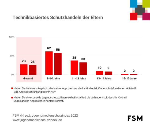 Abb X_JMSindex 2022_Technikbezogenes Schutzhandeln
