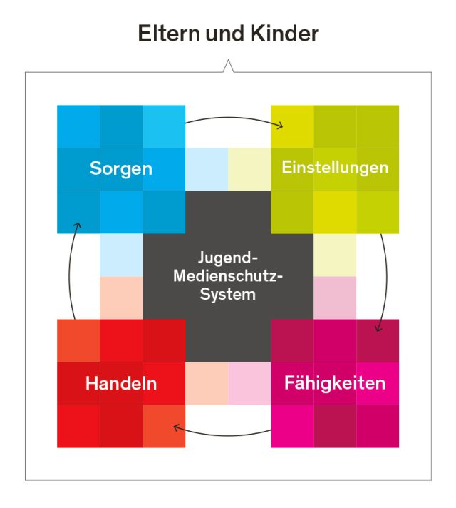 Grafische Darstellung der verschiedenen Kategorien des Jugendmedienschutzindexes (Sorgen, Einstellungen, Fähigkeiten und Handeln)