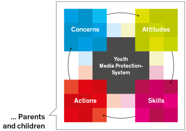 Youth Media Protection-System Youth Media Protection-System
